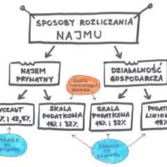 Kiedy nie trzeba płacić podatku od wynajmu mieszkania? Oto najważniejsze zasady