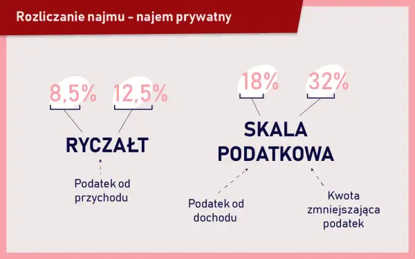 Kto płaci podatek od wynajmu mieszkania? Obowiązki i wyjątki dla wynajmujących