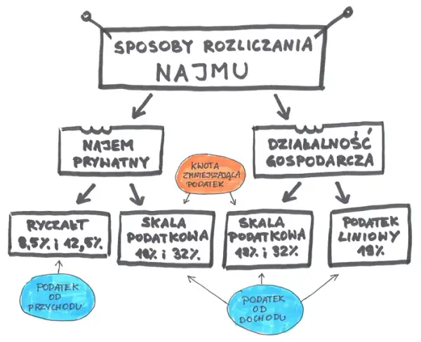 Kiedy nie trzeba płacić podatku od wynajmu mieszkania? Oto najważniejsze zasady
