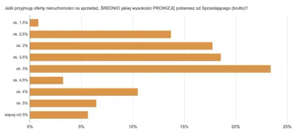 Ile zarabia pośrednik nieruchomości? Prawda o zarobkach i czynnikach wpływających na dochody