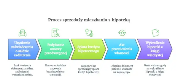 Mieszkanie z hipoteką co to znaczy – korzyści, ryzyka i obowiązki właściciela